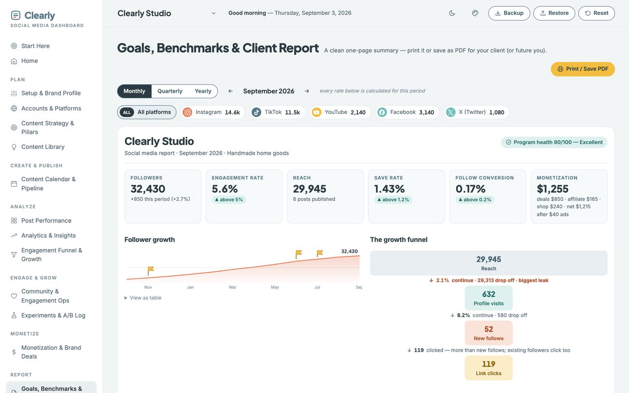 The Social Media Content Planner’s client report: followers, engagement rate, reach and save rate as large stat tiles.